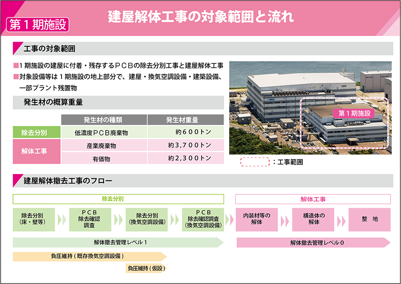 建屋解体撤去　工事範囲