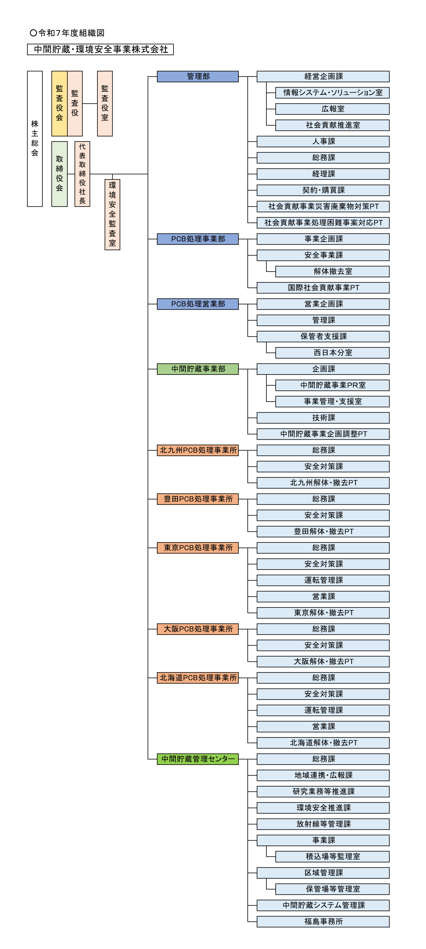 令和7年4月1日組織図
