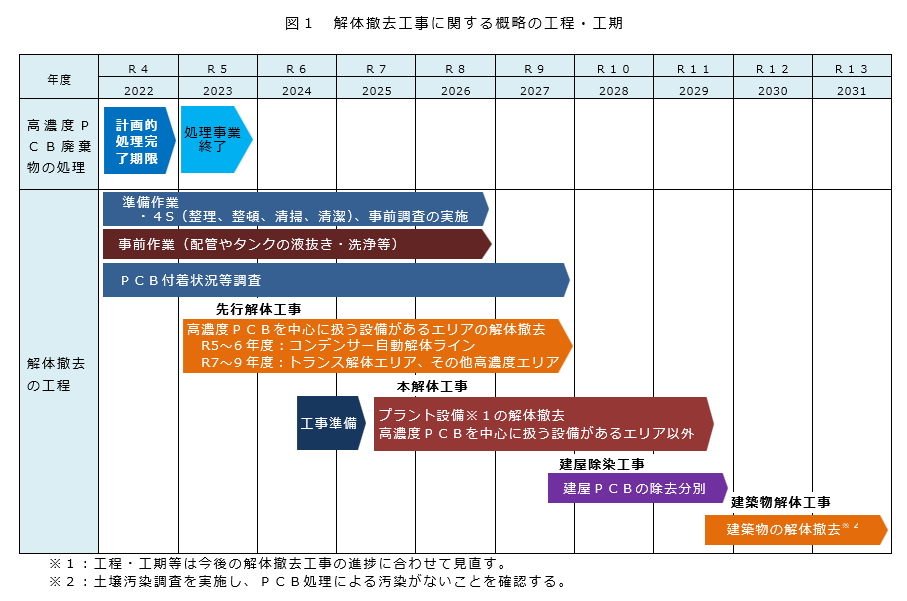 豊田事業所の解体撤去工事のスケジュール
