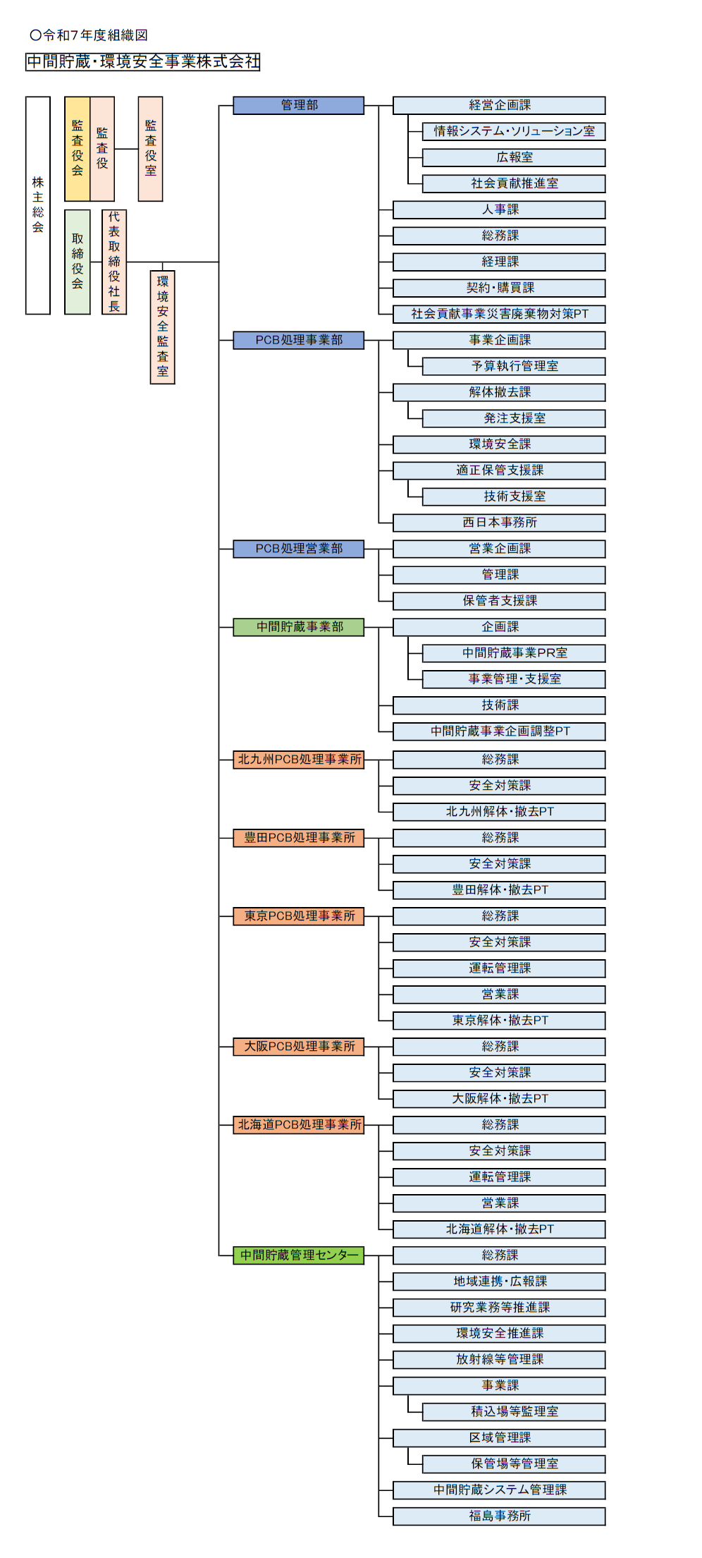 令和8年1月1日組織図