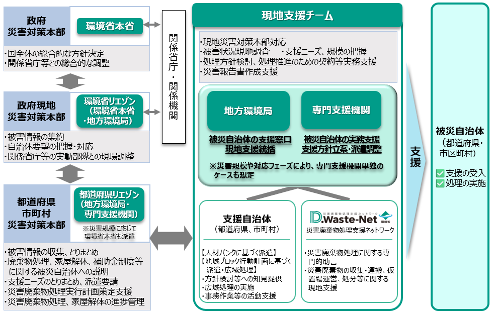 専門支援機能