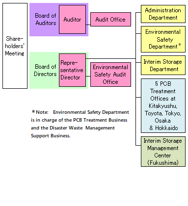 Organization Tree